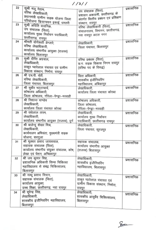 CG Transfer News : मंत्री ओपी चौधरी के विभाग में बड़े पैमाने पर अफसरों का तबादला, देखें लिस्ट