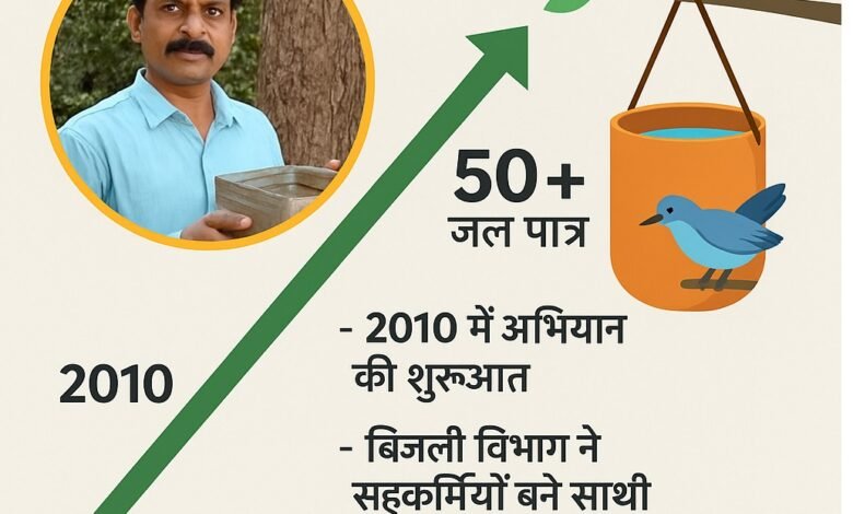 Bird Water Campaign : जंगल के प्यासे पक्षियों के लिए जल जीवन अभियान, मदन सिदार का बढ़ता कारवां 1 Bird Water Campaign