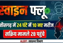 Swine Flu : छत्तीसगढ़ में 24 घंटे में 10 नए मरीज, सक्रिय मामले 28 पहुंचे