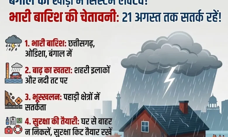 Monsoon Alert : बंगाल की खाड़ी में सिस्टम एक्टिव, 21 अगस्त तक छग समेत कई राज्यों में भारी बारिश