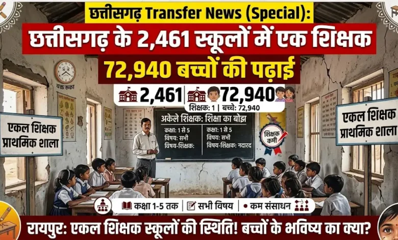 Single Teacher Schools : छत्तीसगढ़ के 2,461 स्कूलों में एक शिक्षक, 72,940 बच्चों की पढ़ाई