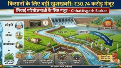 Irrigation Projects Chhattisgarh : किसानों के लिए बड़ी खुशखबरी, 30.74 करोड़ मंजूर, हजारों हेक्टेयर खेतों तक पहुंचेगा पानी